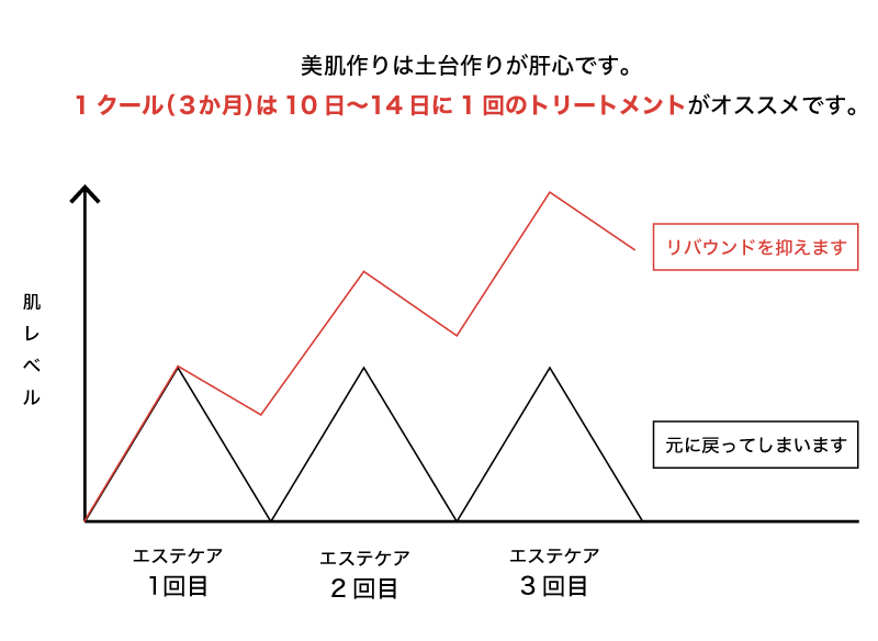 美肌作りは土台作りが肝心です。1クール（３か月）は10日〜14日に1回のトリートメントがオススメです。